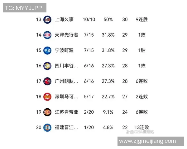 浙江稠州银行迎来胜利，击败广厦登顶CBA积分榜第一位置